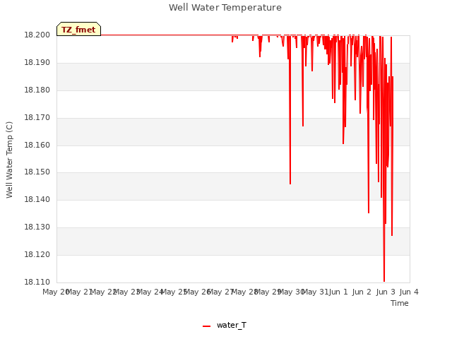 plot of Well Water Temperature