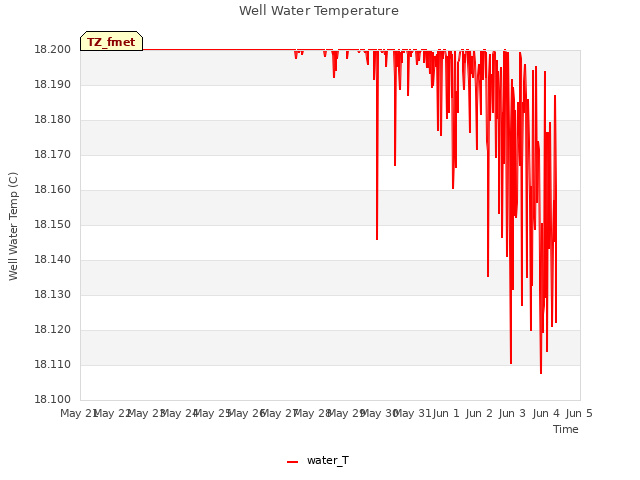 plot of Well Water Temperature