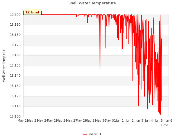 plot of Well Water Temperature