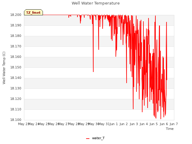 plot of Well Water Temperature