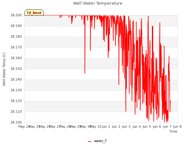 plot of Well Water Temperature