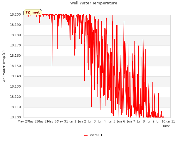 plot of Well Water Temperature