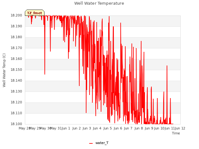 plot of Well Water Temperature