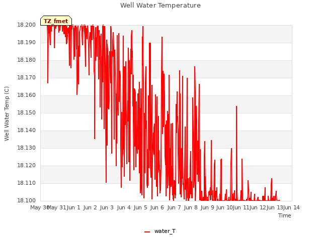 plot of Well Water Temperature