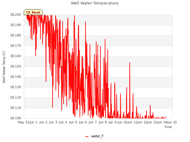 plot of Well Water Temperature
