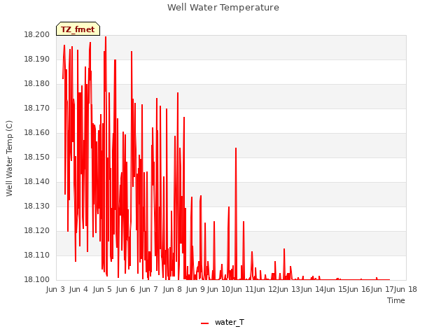 plot of Well Water Temperature