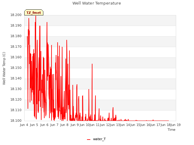 plot of Well Water Temperature