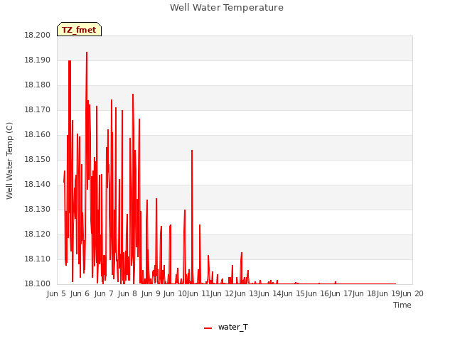 plot of Well Water Temperature