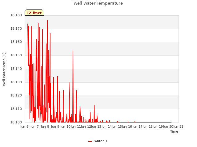 plot of Well Water Temperature