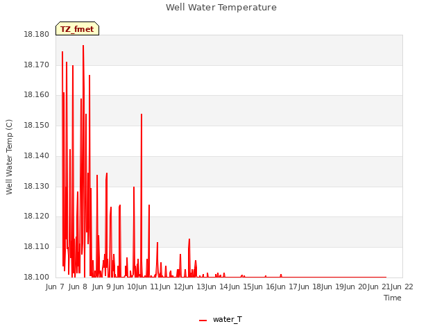 plot of Well Water Temperature