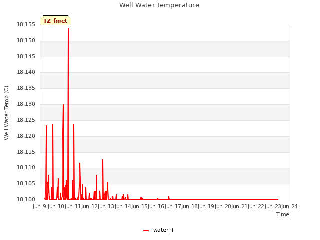 plot of Well Water Temperature