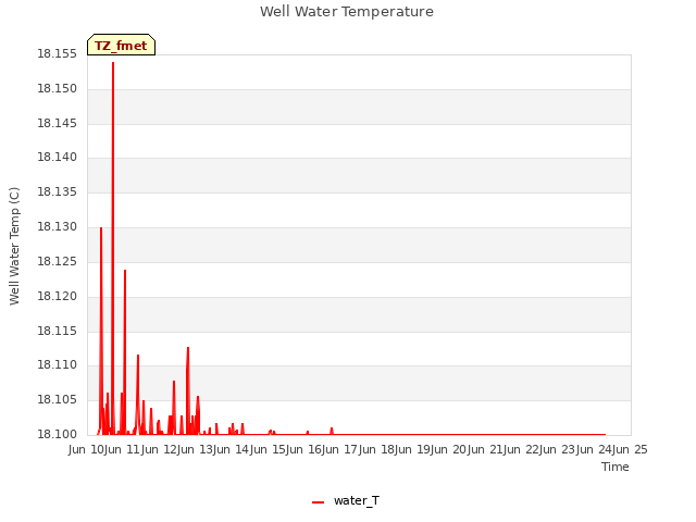 plot of Well Water Temperature