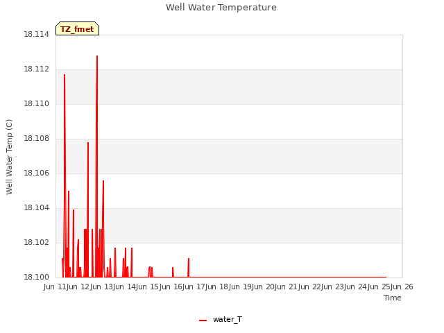 plot of Well Water Temperature