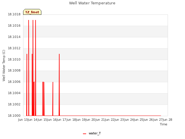 plot of Well Water Temperature