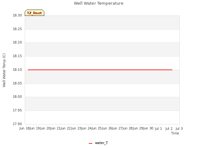 plot of Well Water Temperature