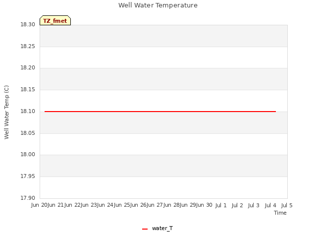 plot of Well Water Temperature