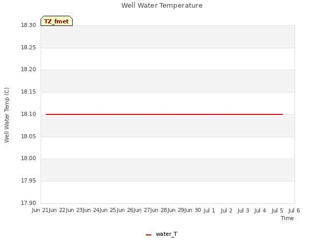 plot of Well Water Temperature