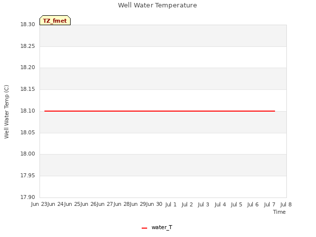 plot of Well Water Temperature