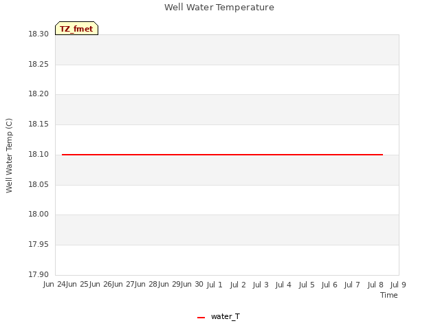 plot of Well Water Temperature