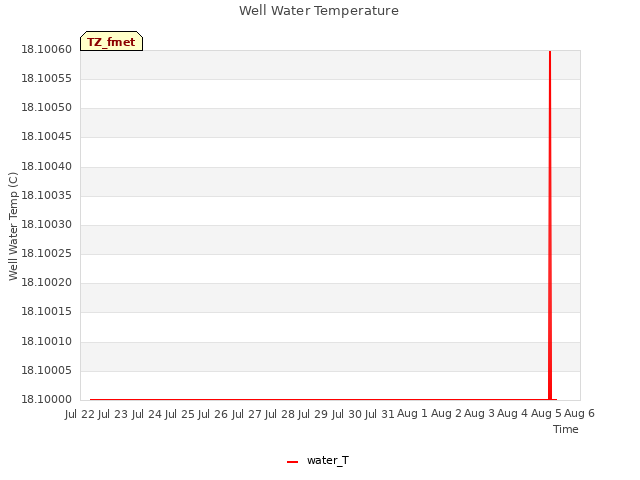 plot of Well Water Temperature