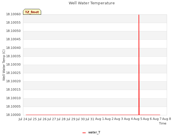 plot of Well Water Temperature