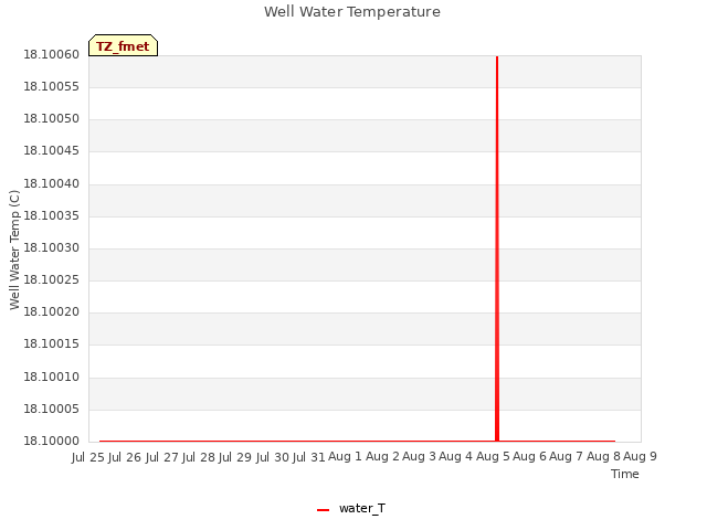 plot of Well Water Temperature