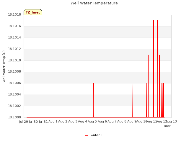 plot of Well Water Temperature