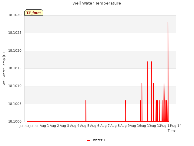 plot of Well Water Temperature