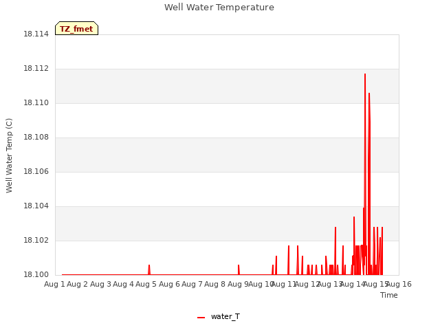 plot of Well Water Temperature