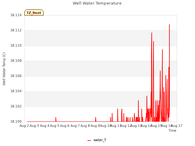 plot of Well Water Temperature