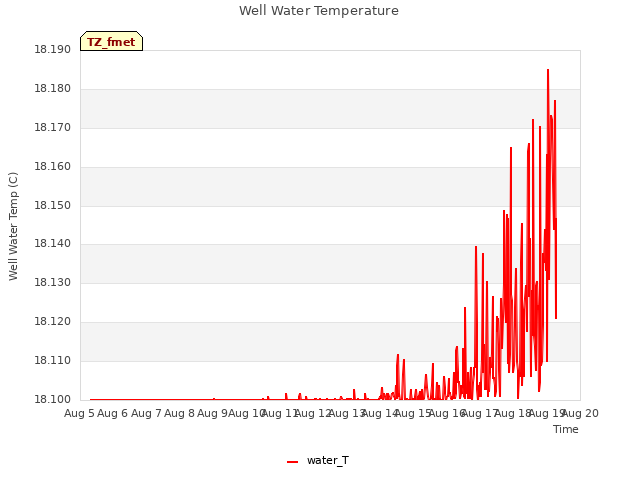 plot of Well Water Temperature