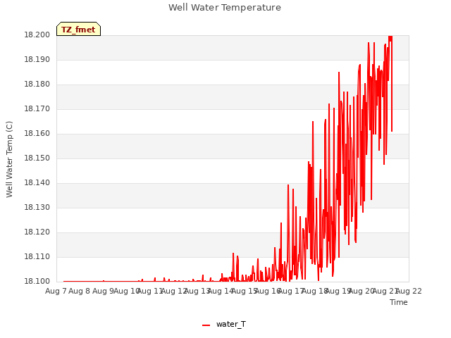 plot of Well Water Temperature