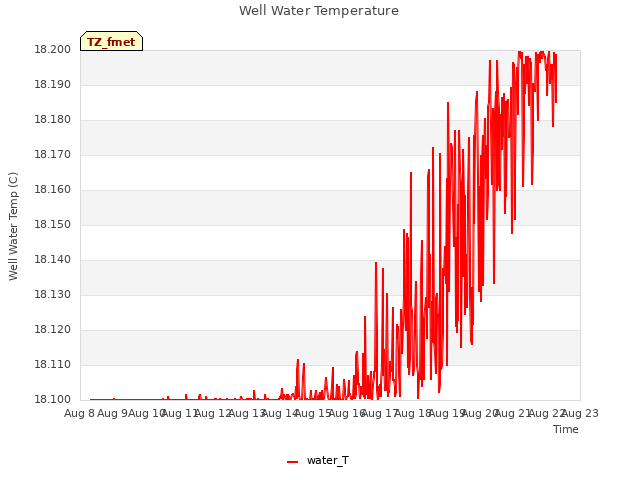 plot of Well Water Temperature