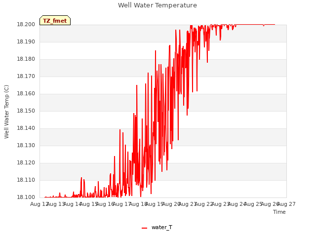 plot of Well Water Temperature