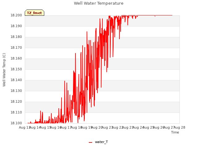 plot of Well Water Temperature