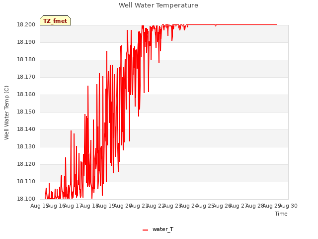 plot of Well Water Temperature