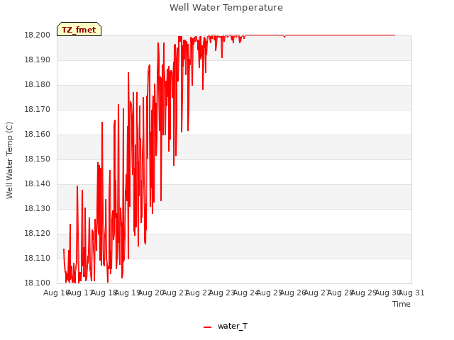 plot of Well Water Temperature