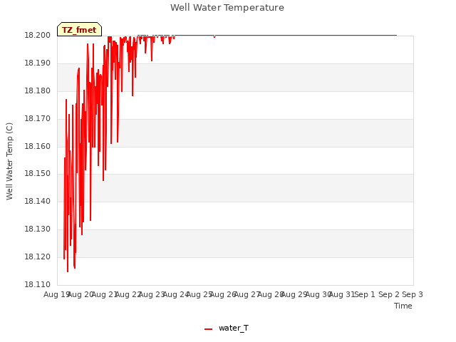 plot of Well Water Temperature