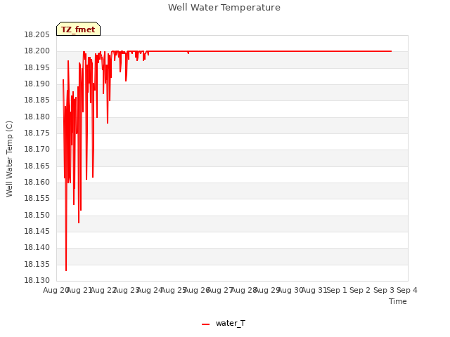 plot of Well Water Temperature