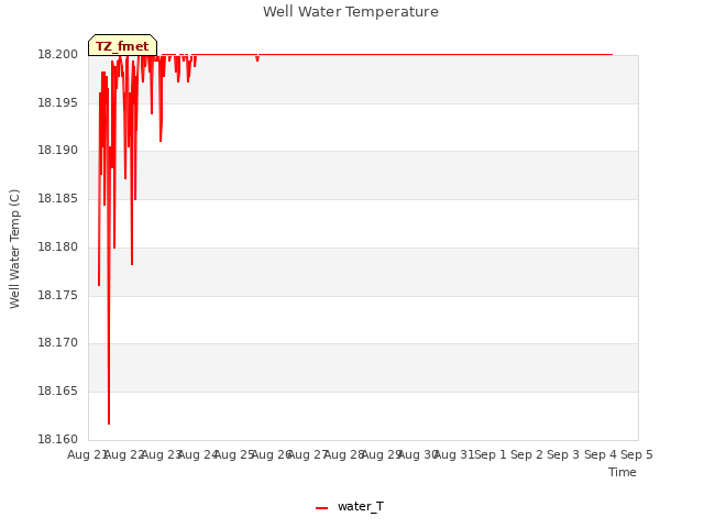 plot of Well Water Temperature