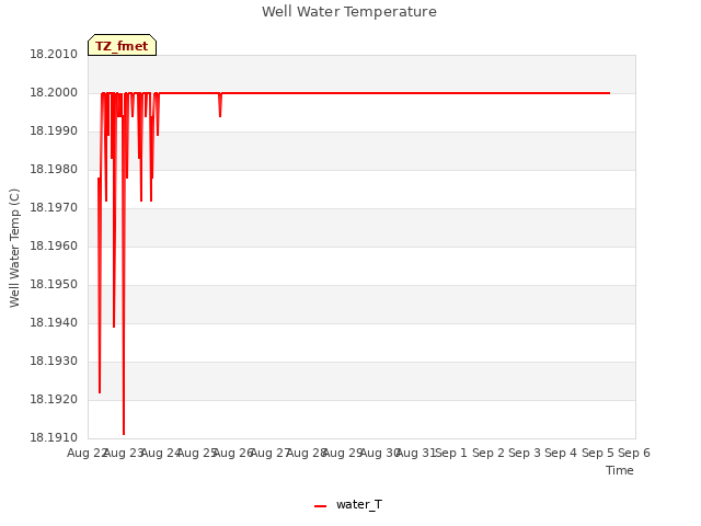 plot of Well Water Temperature