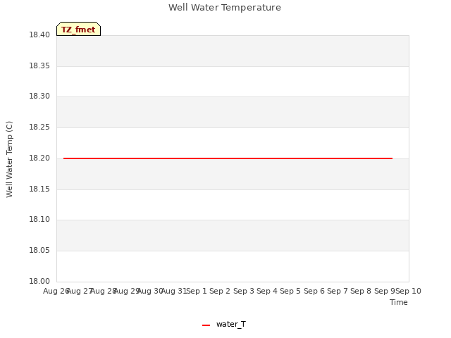 plot of Well Water Temperature