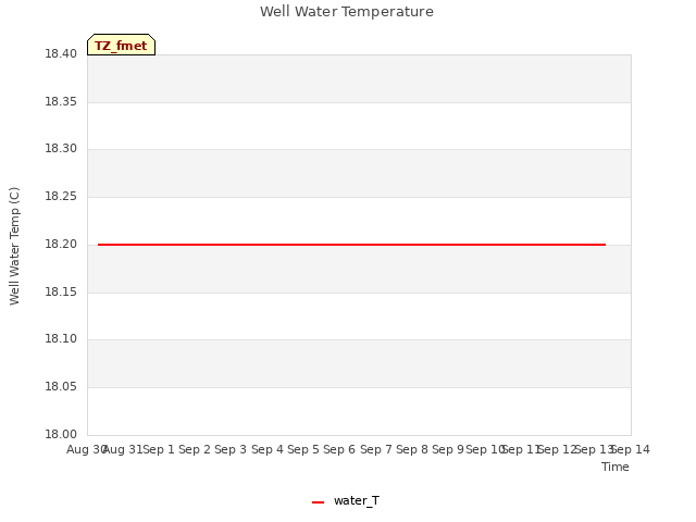 plot of Well Water Temperature