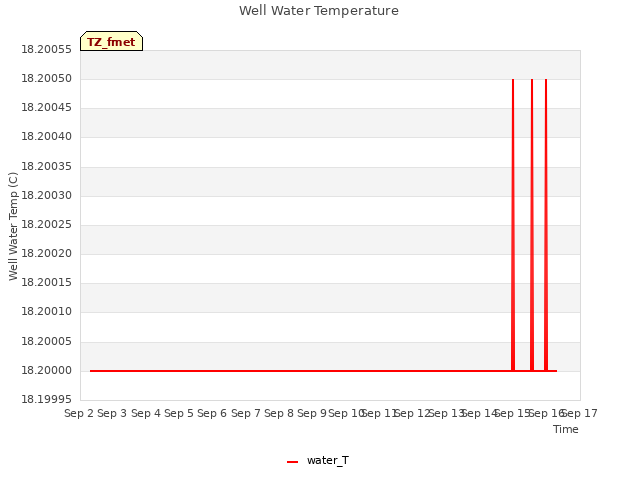 plot of Well Water Temperature