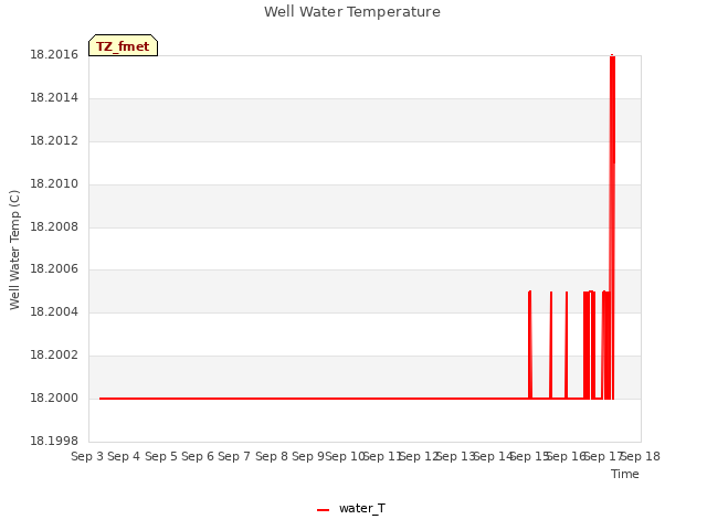 plot of Well Water Temperature