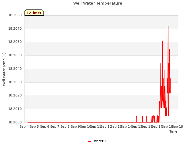 plot of Well Water Temperature