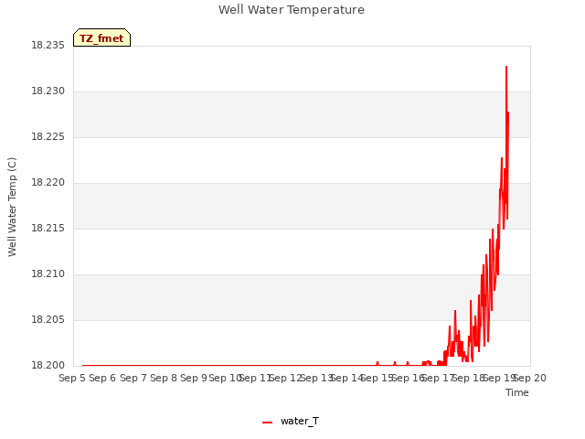 plot of Well Water Temperature