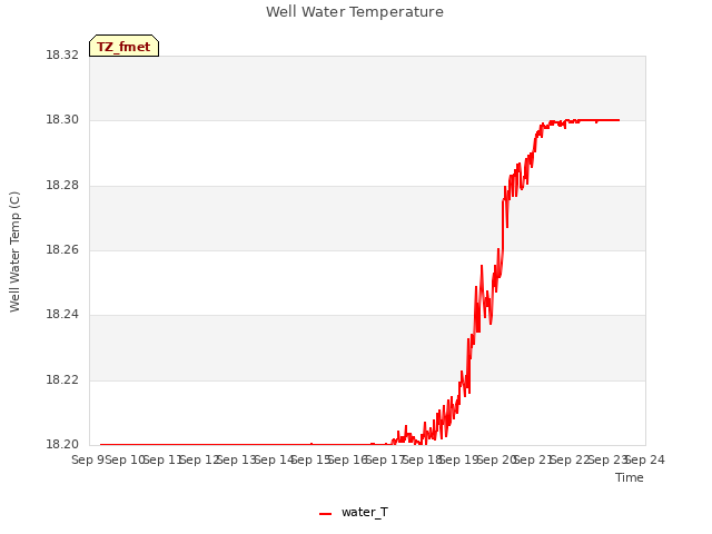 plot of Well Water Temperature