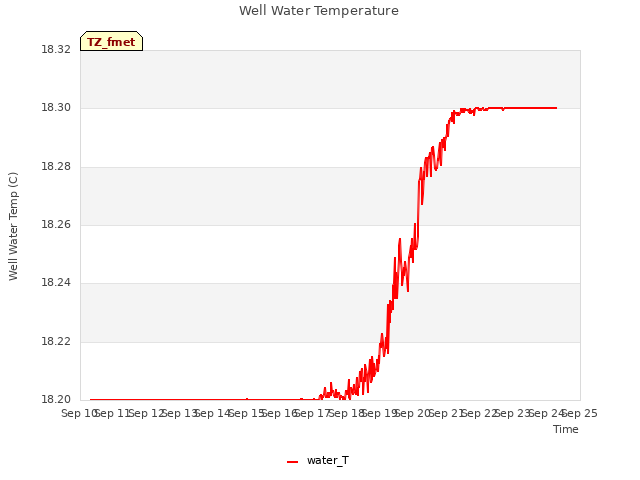 plot of Well Water Temperature