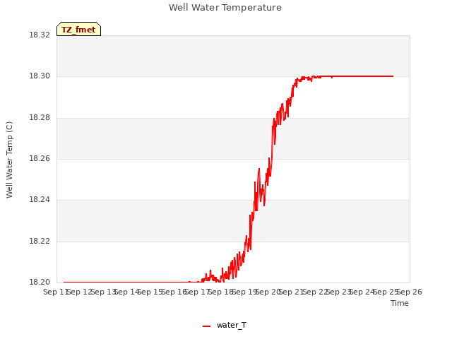 plot of Well Water Temperature